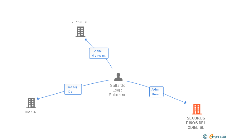Vinculaciones societarias de SEGUROS PINOS DEL ODIEL SL