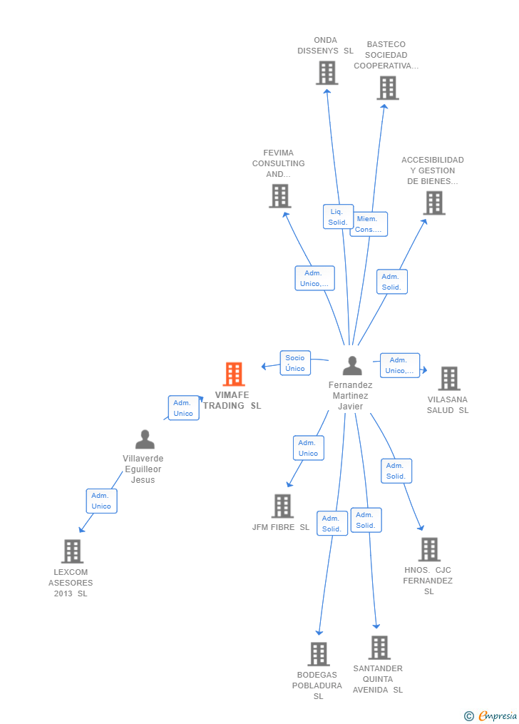Vinculaciones societarias de VIMAFE TRADING SL