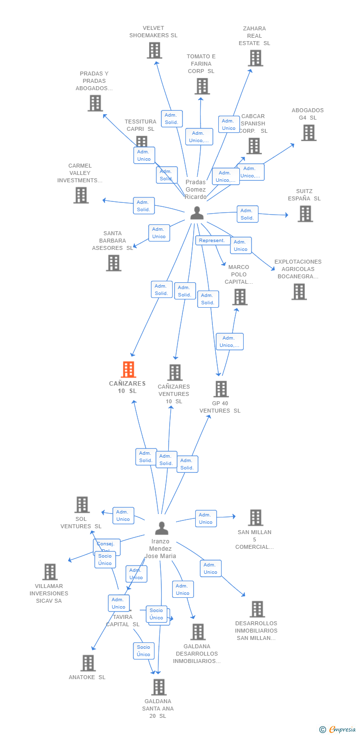 Vinculaciones societarias de CAÑIZARES 10 SL