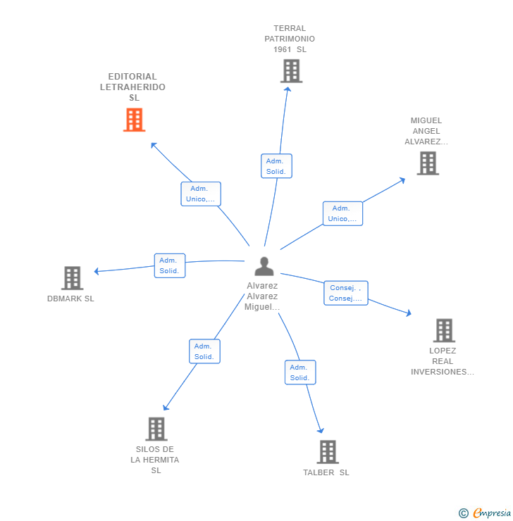 Vinculaciones societarias de EDITORIAL LETRAHERIDO SL