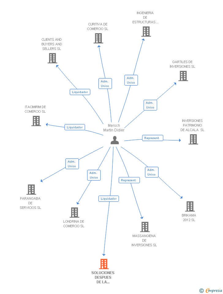 Vinculaciones societarias de W.WIDE ECONOMY AND CONSULTANCY BK 2050 SL