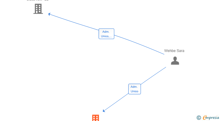Vinculaciones societarias de LUGANIS ESPAÑA SL