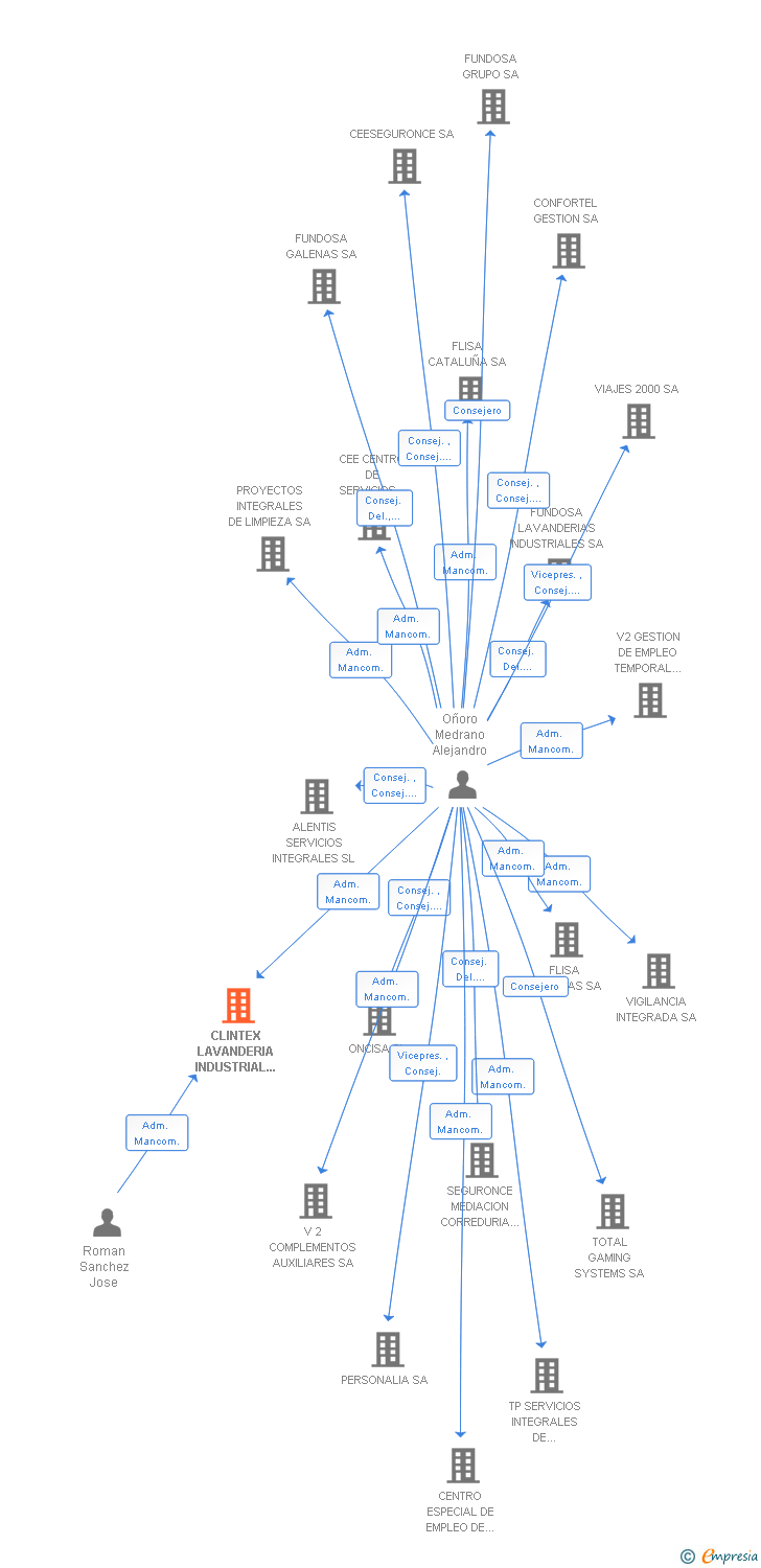 Vinculaciones societarias de CLINTEX LAVANDERIA INDUSTRIAL SL