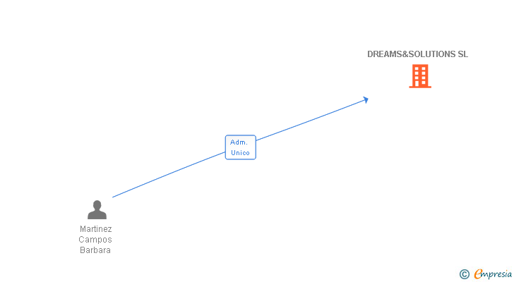 Vinculaciones societarias de DREAMS&SOLUTIONS SL