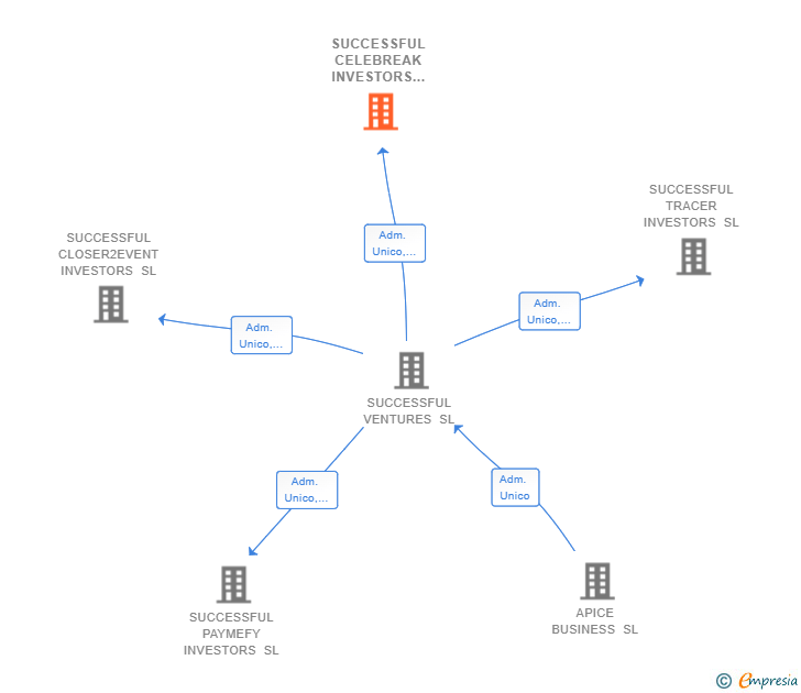 Vinculaciones societarias de SUCCESSFUL CELEBREAK INVESTORS SL