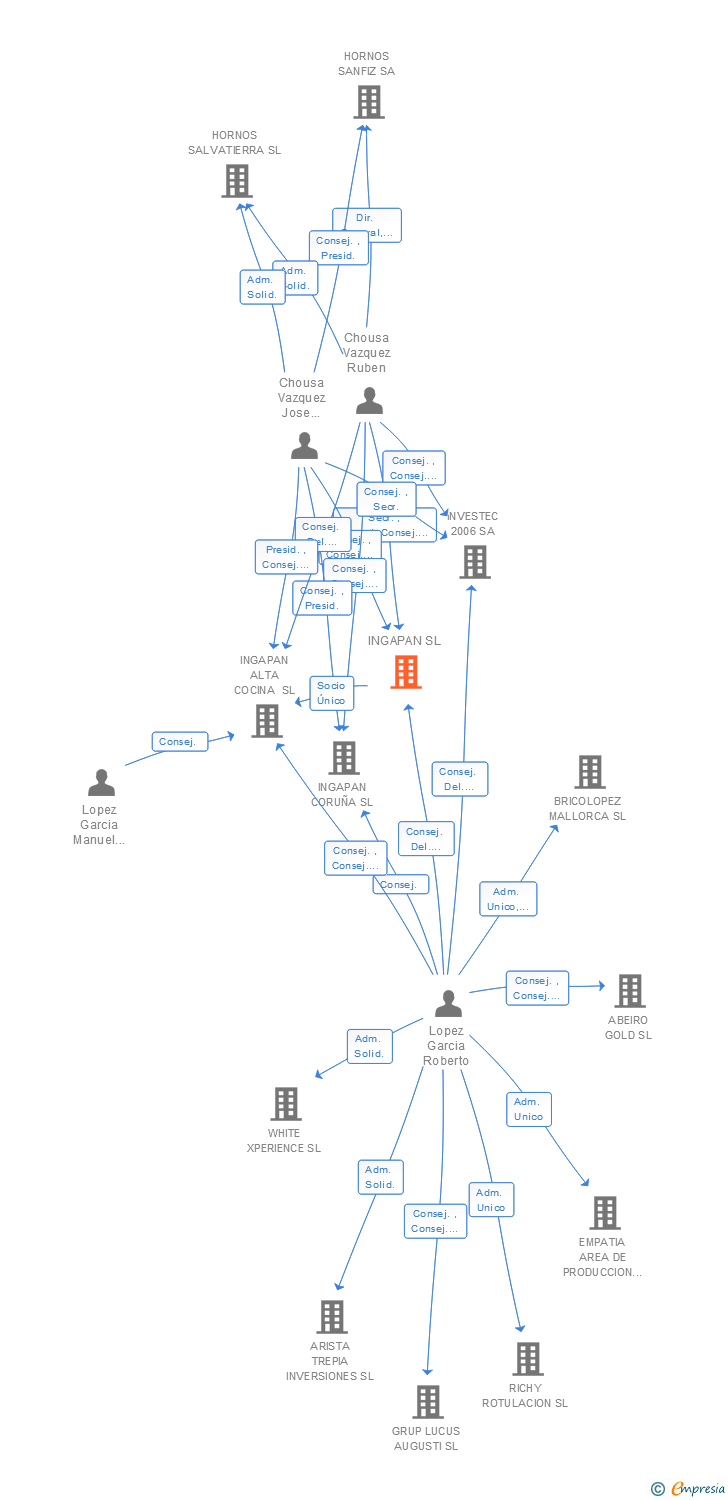 Vinculaciones societarias de INGAPAN SL