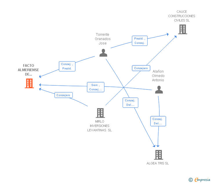 Vinculaciones societarias de FACTO ALMERIENSE DE CONSTRUCCIONES Y OBRAS PUBLICAS SA