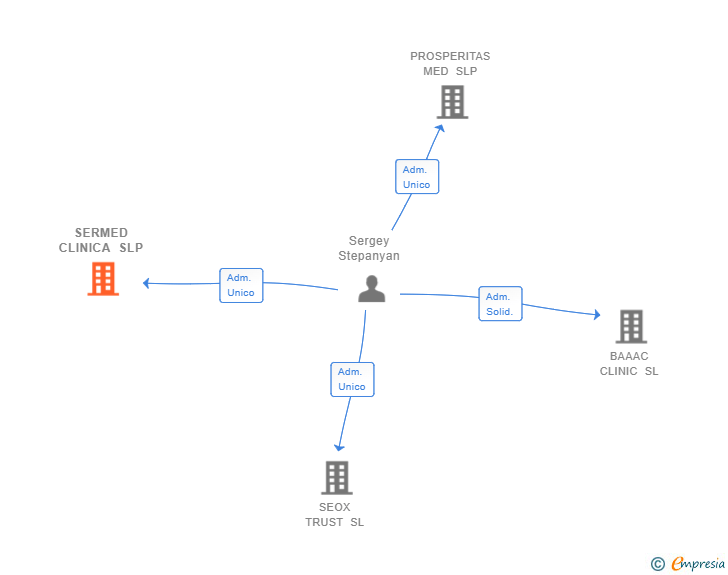 Vinculaciones societarias de SERMED CLINICA SLP
