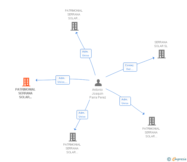 Vinculaciones societarias de PATRIMONIAL SERRANA SOLAR CAMPO 16 SL