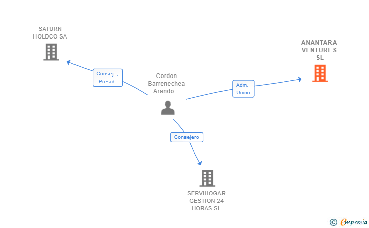 Vinculaciones societarias de ANANTARA VENTURES SL