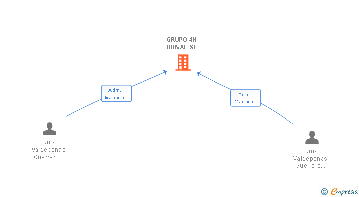 Vinculaciones societarias de GRUPO 4H RUIVAL SL