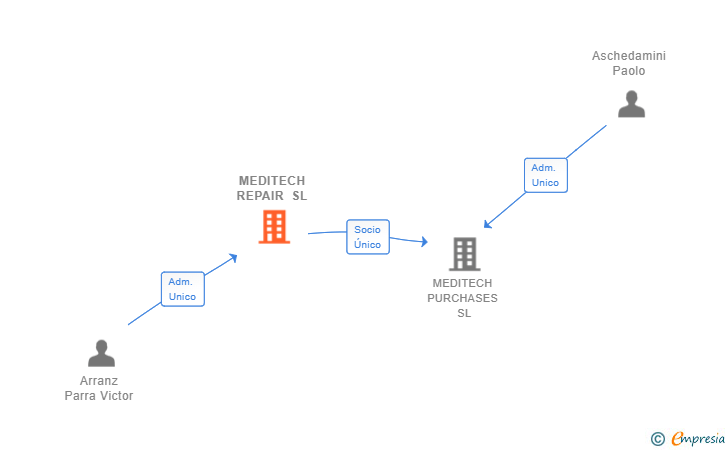 Vinculaciones societarias de MEDITECH REPAIR SL