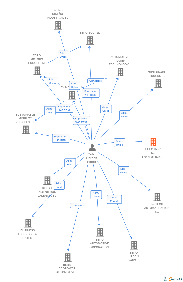 Vinculaciones societarias de ELECTRIC R-EVOLUTION SL