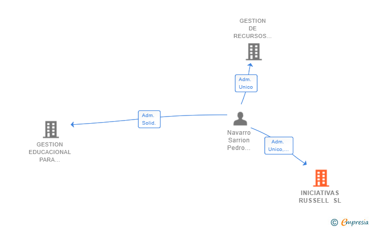 Vinculaciones societarias de INICIATIVAS RUSSELL SL