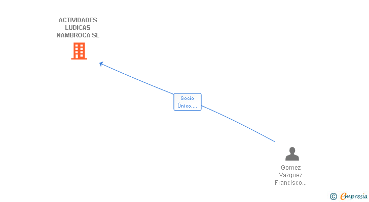 Vinculaciones societarias de ACTIVIDADES LUDICAS NAMBROCA SL