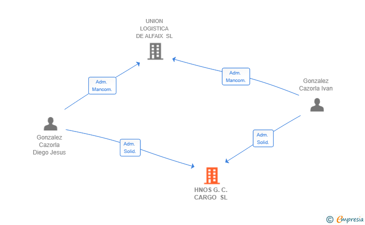 Vinculaciones societarias de HNOS G.C. CARGO SL