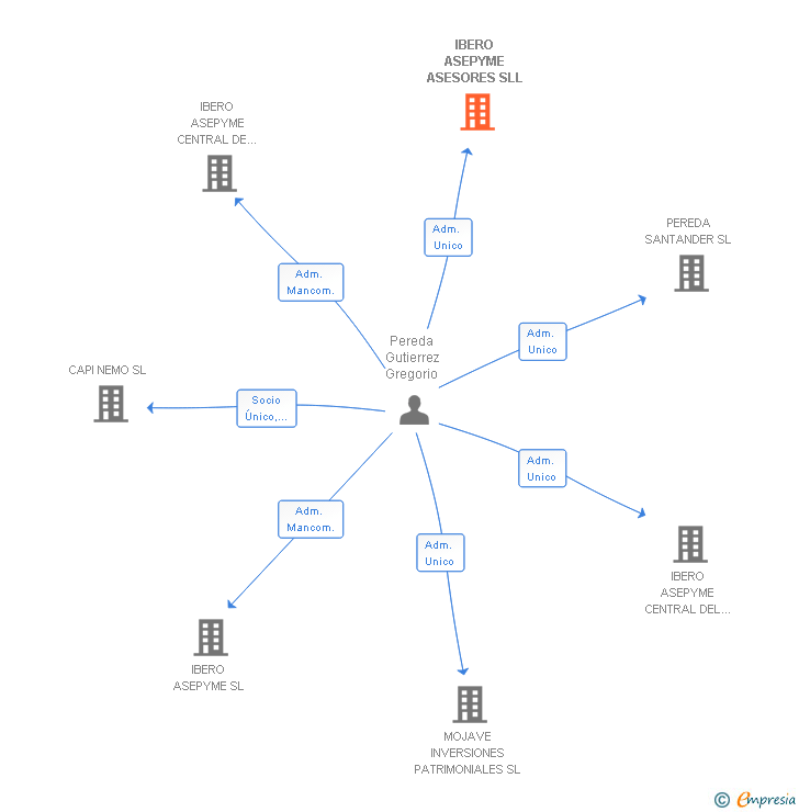 Vinculaciones societarias de IBERO ASEPYME ASESORES SLL