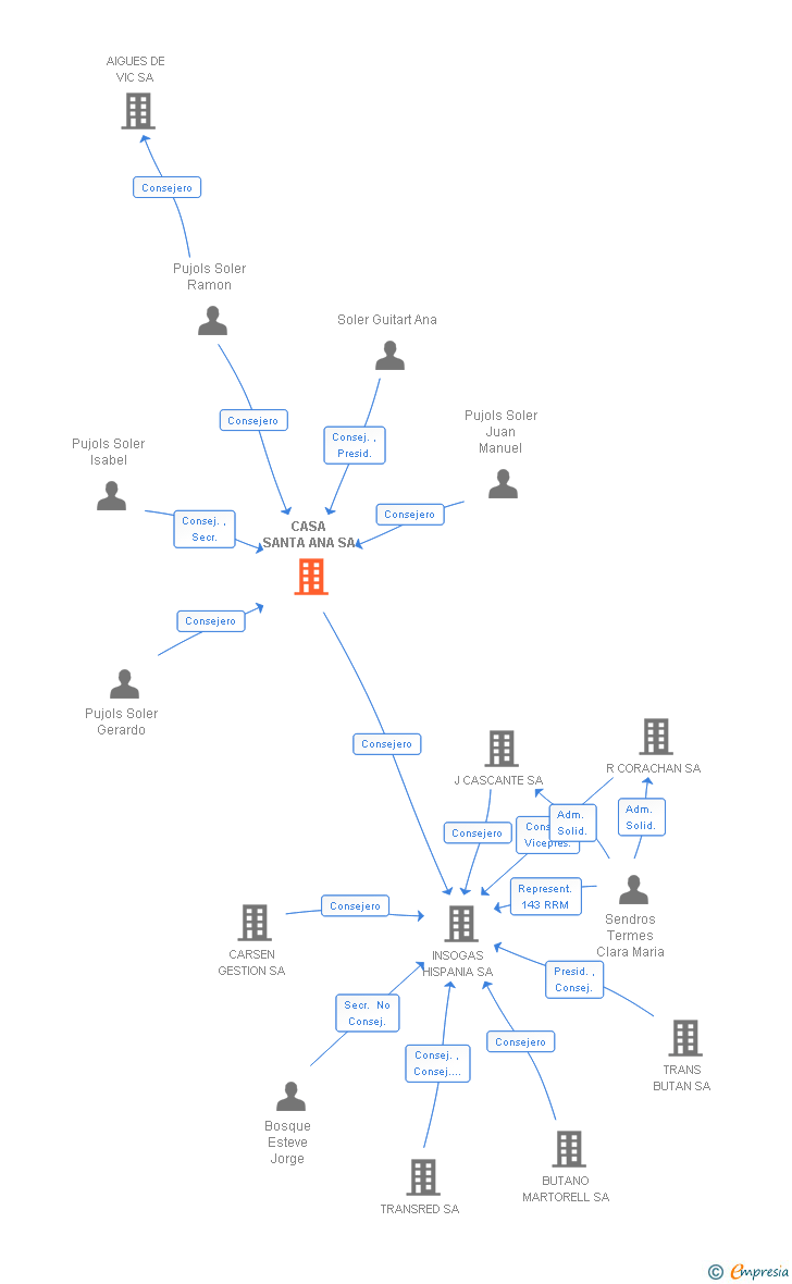 Vinculaciones societarias de CASA SANTA ANA SA