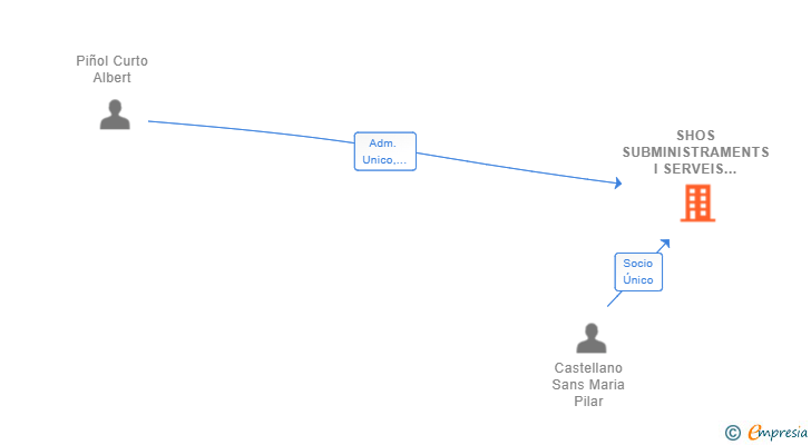 Vinculaciones societarias de SHOS SUBMINISTRAMENTS I SERVEIS PER A CENTRES SANITARIS SL