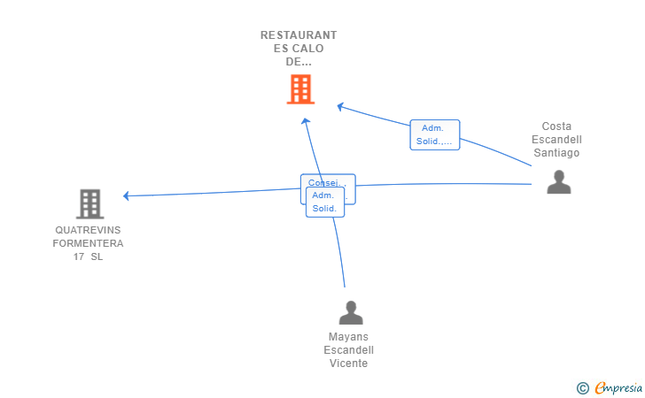 Vinculaciones societarias de RESTAURANT ES CALO DE FORMENTERA SL