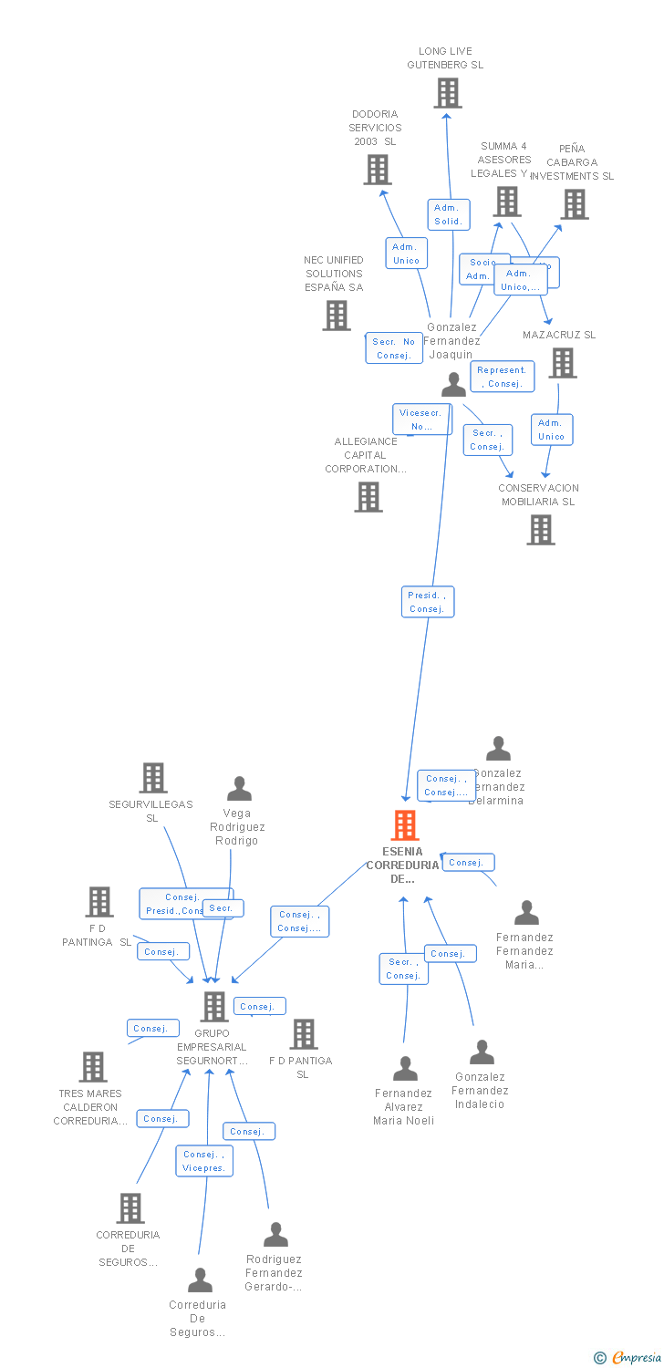 Vinculaciones societarias de ESENIA CORREDURIA DE SEGUROS SL