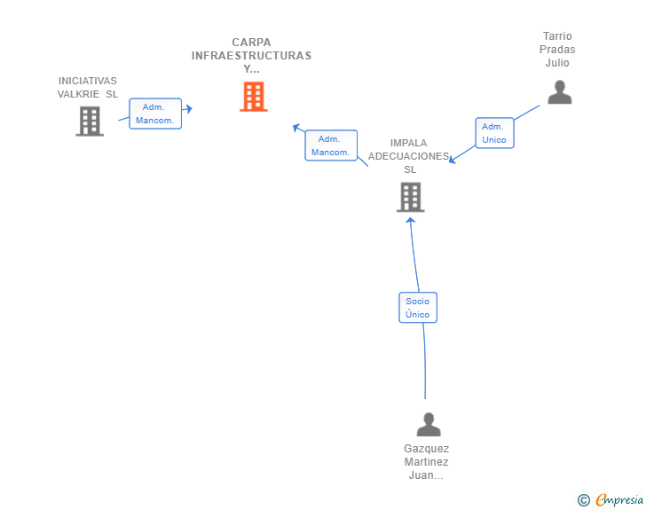 Vinculaciones societarias de CARPA INFRAESTRUCTURAS Y SERVICIOS SL