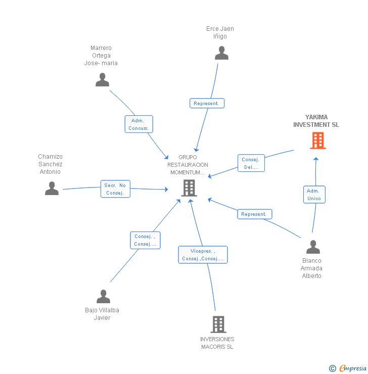Vinculaciones societarias de YAKIMA INVESTMENT SL