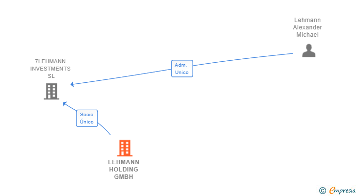 Vinculaciones societarias de LEHMANN HOLDING GMBH