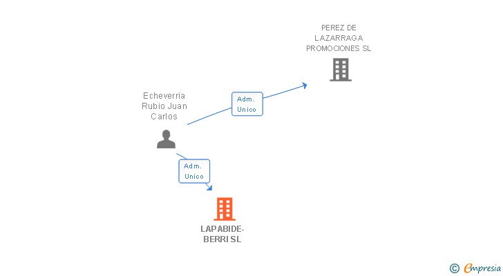 Vinculaciones societarias de LAPABIDE-BERRI SL