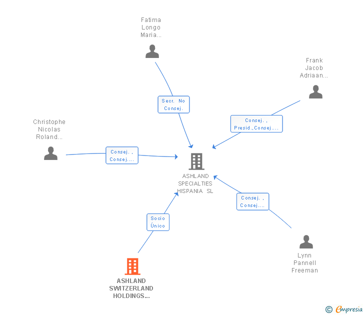 Vinculaciones societarias de ASHLAND SWITZERLAND HOLDINGS GMBH