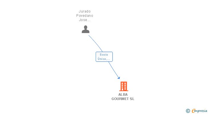 Vinculaciones societarias de ALBA GOURMET SL