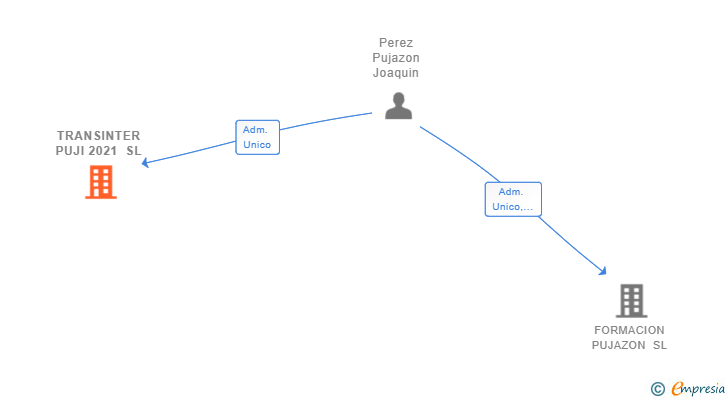 Vinculaciones societarias de TRANSINTER PUJI 2021 SL