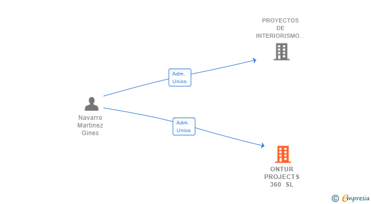 Vinculaciones societarias de ONTUR PROJECTS 360 SL