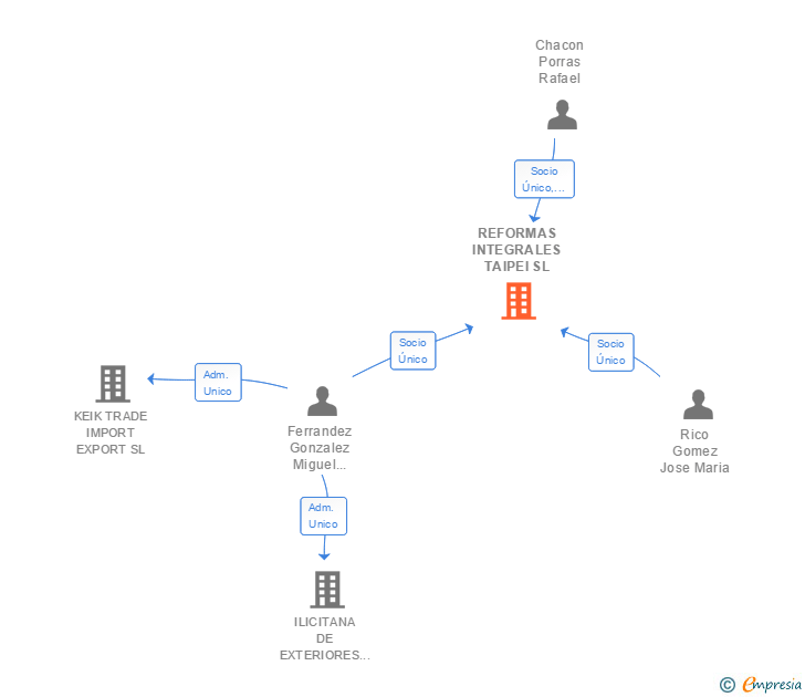 Vinculaciones societarias de REFORMAS INTEGRALES TAIPEI SL