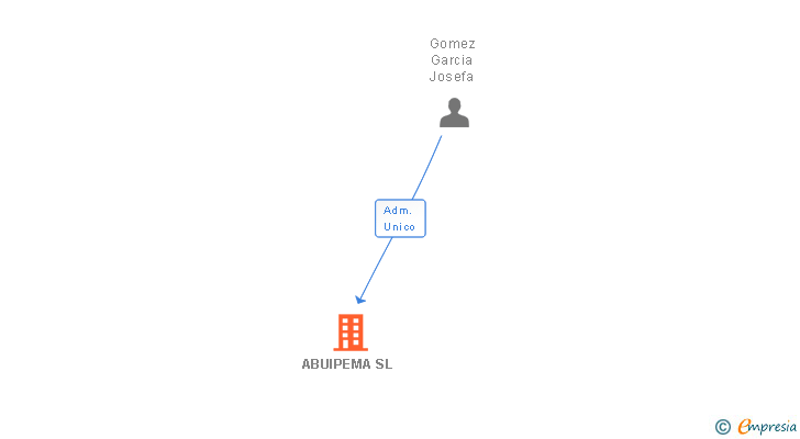 Vinculaciones societarias de ABUIPEMA SL