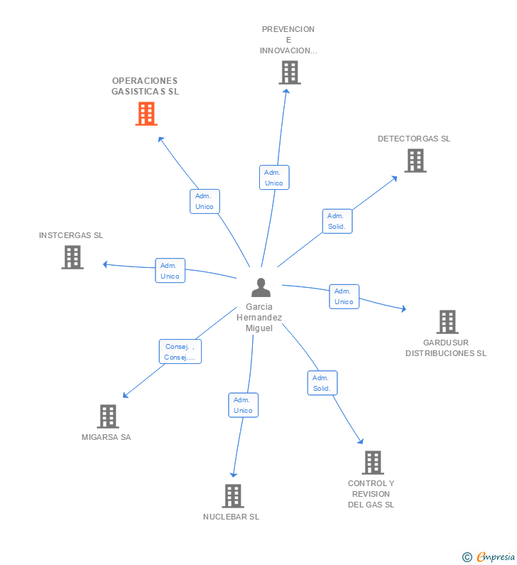 Vinculaciones societarias de OPERACIONES GASISTICAS SL
