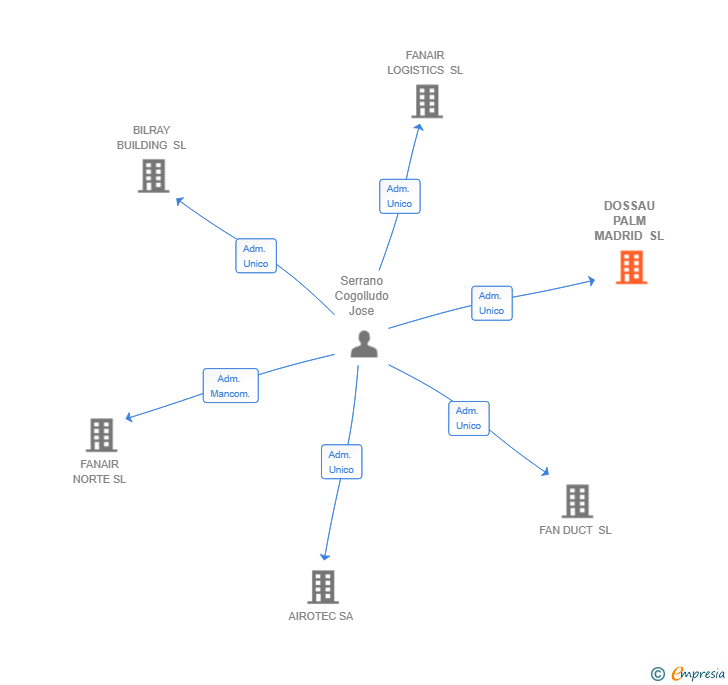 Vinculaciones societarias de DOSSAU PALM MADRID SL