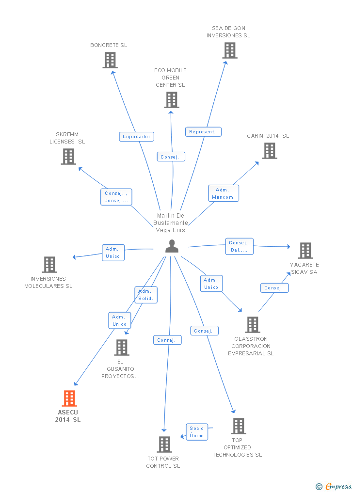 Vinculaciones societarias de ASECU 2014 SL