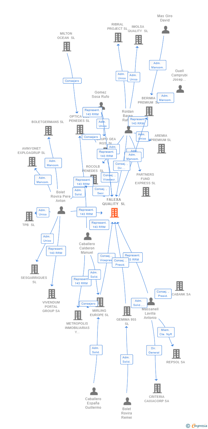 Vinculaciones societarias de FALEXA QUALITY SL