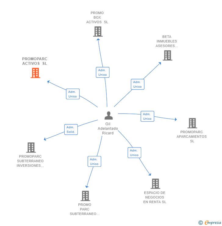 Vinculaciones societarias de PROMOPARC ACTIVOS SL