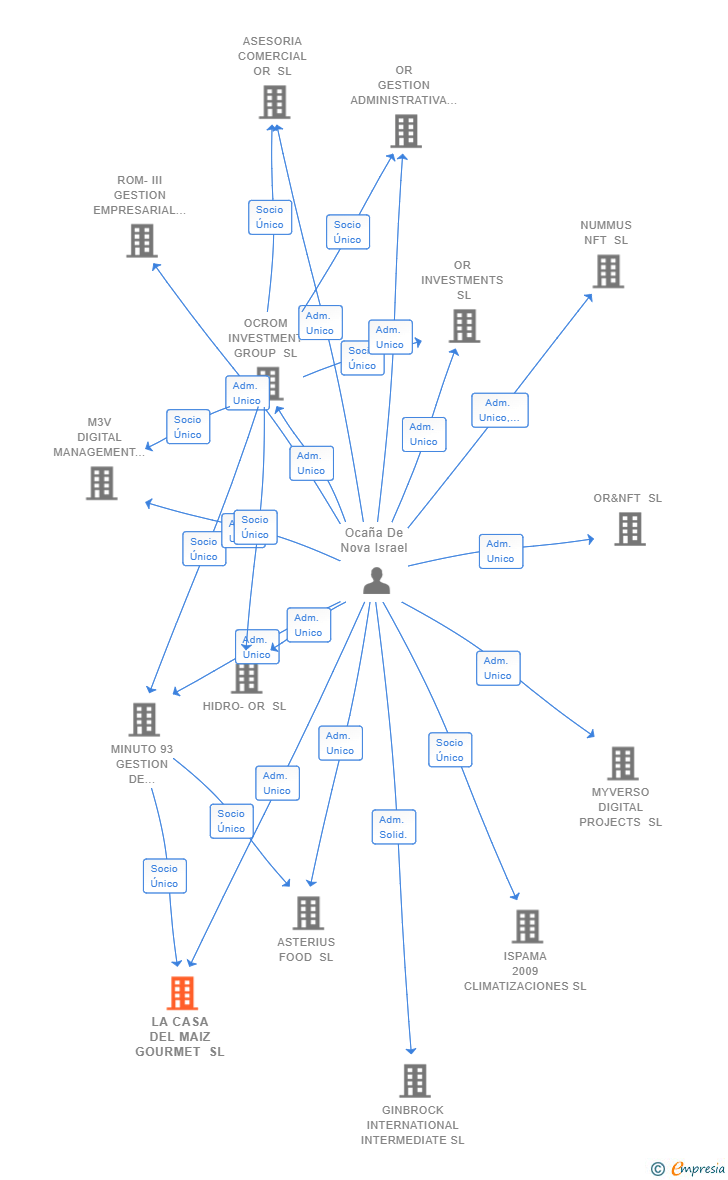 Vinculaciones societarias de LA CASA DEL MAIZ GOURMET SL