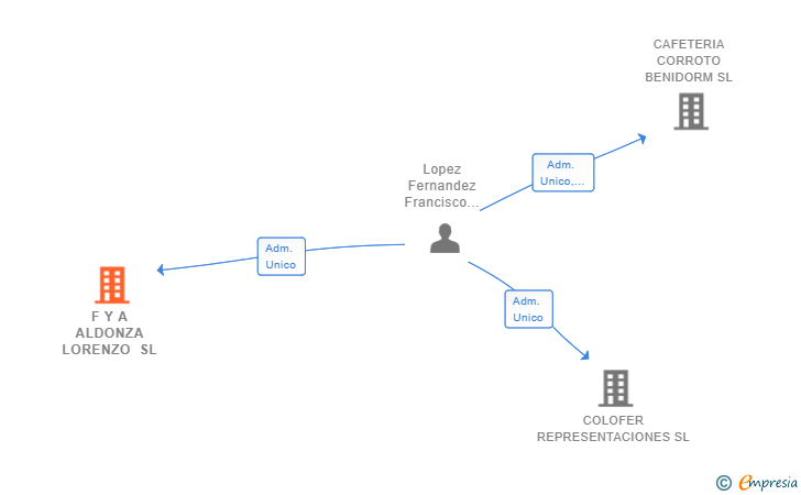 Vinculaciones societarias de F Y A ALDONZA LORENZO SL