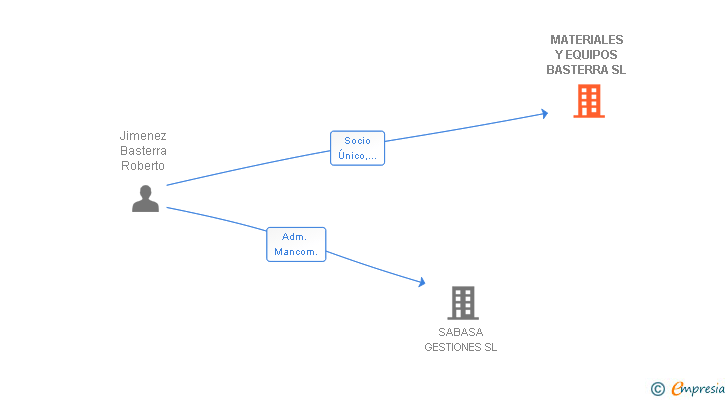Vinculaciones societarias de MATERIALES Y EQUIPOS BASTERRA SL
