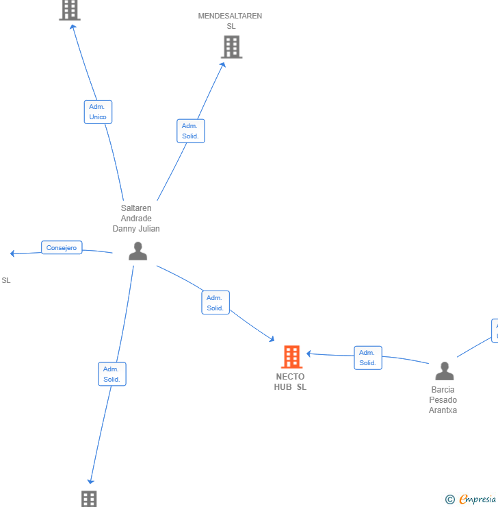 Vinculaciones societarias de NECTO HUB SL