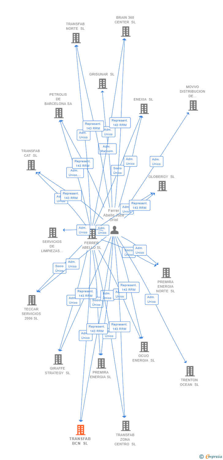 Vinculaciones societarias de TRANSFAB BCN SL