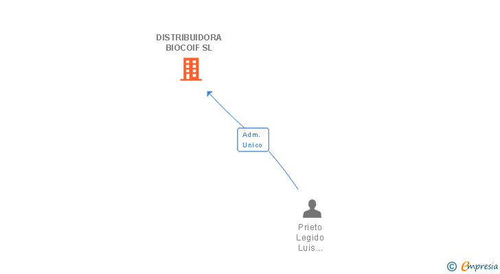 Vinculaciones societarias de DISTRIBUIDORA BIOCOIF SL
