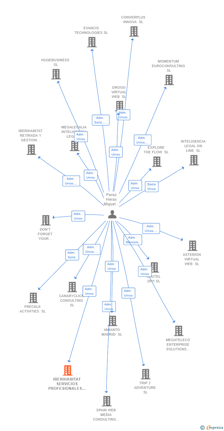 Vinculaciones societarias de IBERIHABITAT SERVICIOS PROFESIONALES SL