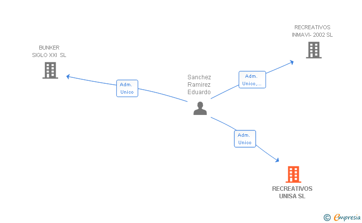 Vinculaciones societarias de RECREATIVOS UNISA SL