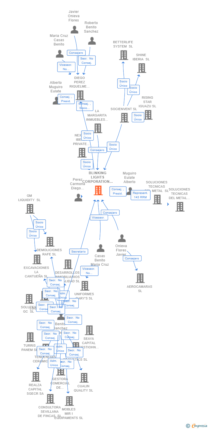 Vinculaciones societarias de BLINKING LIGHTS CORPORATION SL