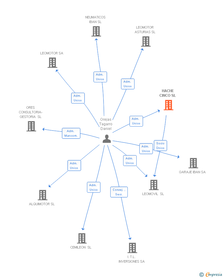 Vinculaciones societarias de HACHE CINCO SL